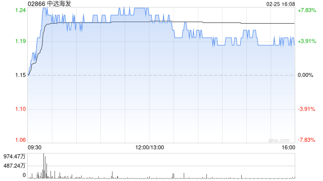 集运股午后普遍走高 中远海发涨超6%东方海外国际涨超2%  第1张