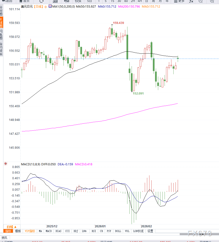 日本货币政策不确定性叠加美元盘整，美元兑日元维持小幅震荡  第3张