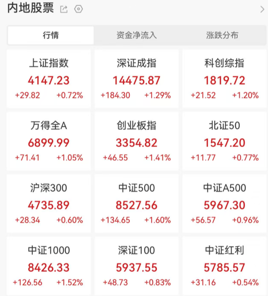 见证历史！刚刚，突破6000点  第1张