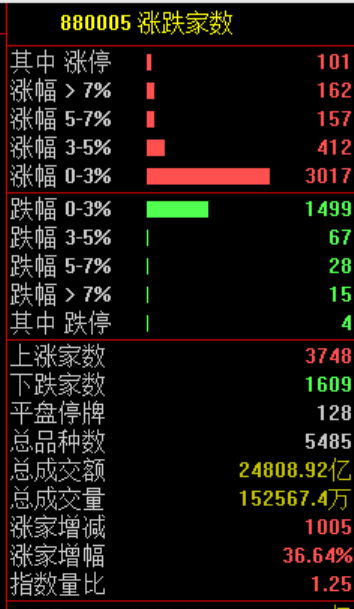 见证历史！刚刚，突破6000点  第2张