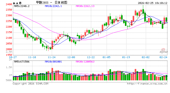 甲醇：强地缘弱现实博弈，上下两难？  第2张