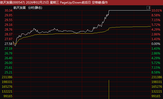 000547,直线涨停!利好!航天板块集体异动! 第2张 000547,直线涨停!利好!航天板块集体异动! 第2张