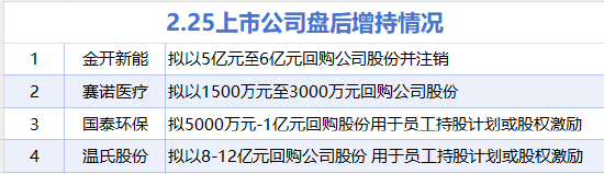 2月25日增减持汇总：赛诺医疗等4股增持 格力电器等13股减持（表）  第1张