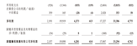 携程：去年多赚95%，范敏辞任董事兼总裁、季琦辞任董事，反垄断调查仍进行中、无法预计调查状态和结果  第3张