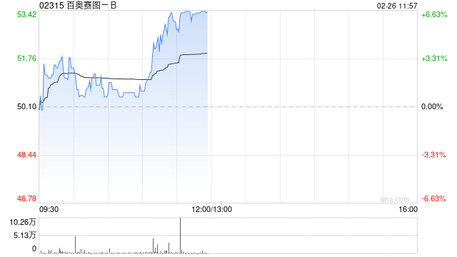 百奥赛图-B午前涨超6% IDE034首例患者给药触发500万美元里程碑款项  第1张