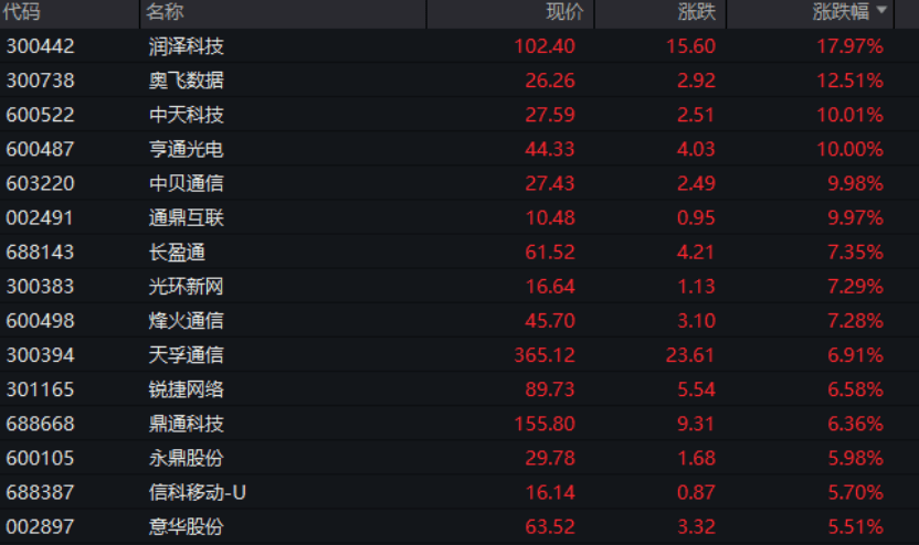 两大行业，爆发涨停潮！  第3张