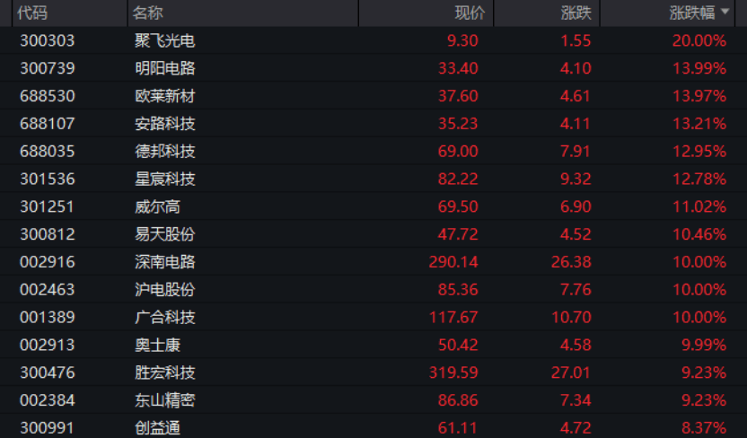 两大行业，爆发涨停潮！  第4张