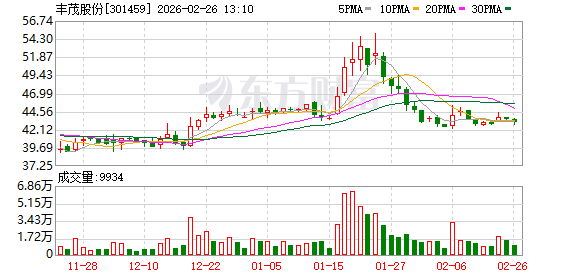 丰茂股份：公司空气弹簧产品当前主要针对商用车、乘用车悬架系统进行开发  第1张
