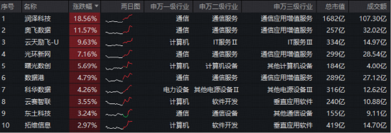 英伟达财报提振AI信心，云计算进入涨价周期！大数据ETF（516700）盘中上探2.27%，润泽科技领涨超18%  第2张