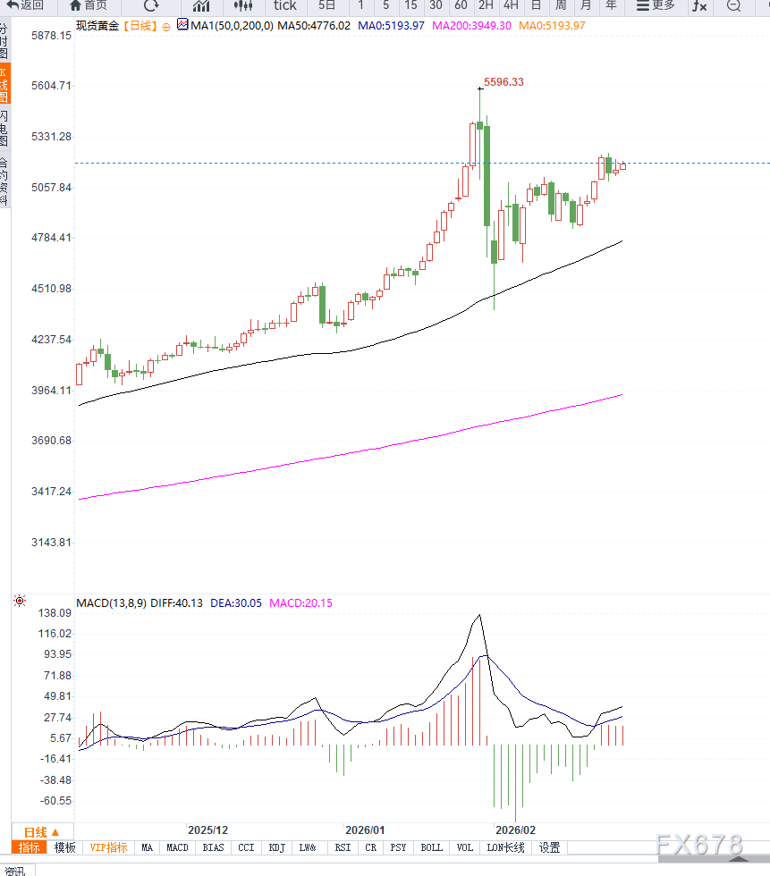 地缘政治与贸易政策不确定性推动黄金走强，金价逼近5200美元关口  第2张