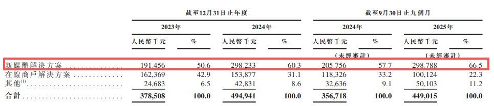 再惠递表港交所：估值增长119倍难掩盈利困局，自称中国“最大”但市场份额仅0.7%  第1张