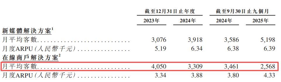 再惠递表港交所：估值增长119倍难掩盈利困局，自称中国“最大”但市场份额仅0.7%  第2张