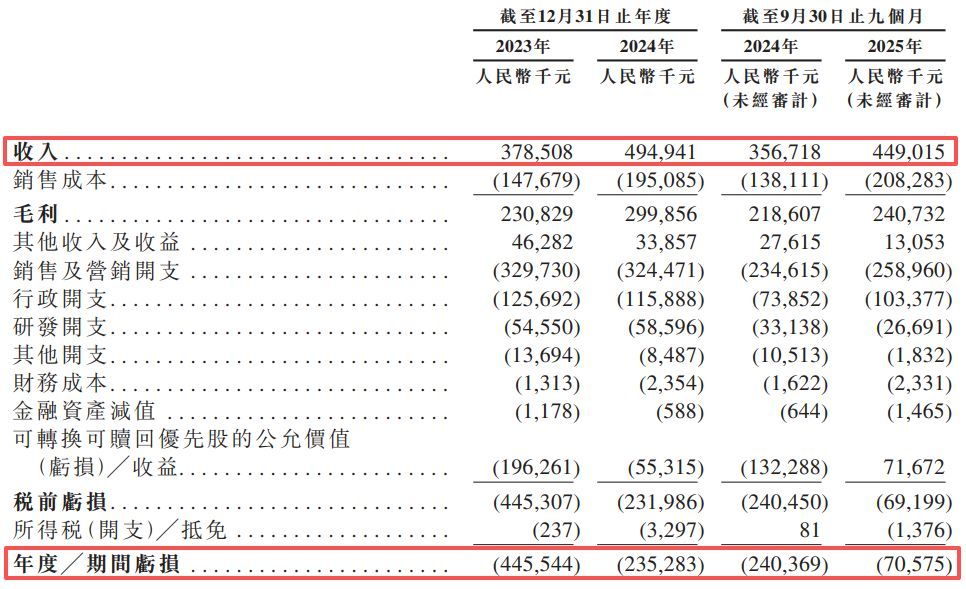 再惠递表港交所：估值增长119倍难掩盈利困局，自称中国“最大”但市场份额仅0.7%  第3张
