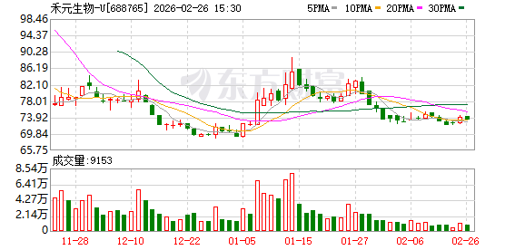 禾元生物2025年净利亏损1.58亿元  第1张