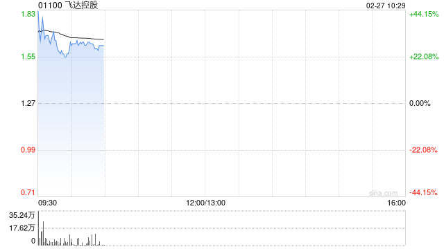 飞达控股盘中涨超40% 预计年度股东应占综合溢利将不少于1亿港元  第1张