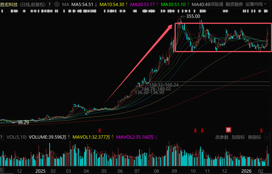 3天暴涨56%！昔日A股最强赛道，又杀回来了  第1张