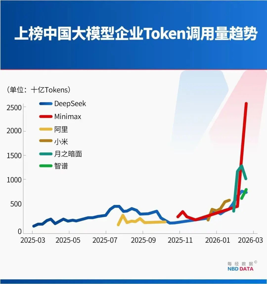 中美大反转，中国AI调用量首超美国，A股嗨了，多板块掀涨停潮！华尔街分析师：中国算力路径颠覆传统认知  第7张