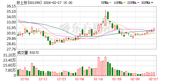 好上好：不存在逾期担保  第1张