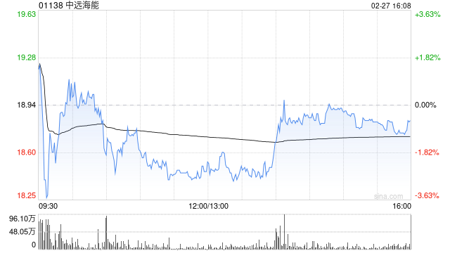 中远海能遭Pacific Asset Management Co., Ltd.减持739.4万股 每股均价19.03港元  第1张