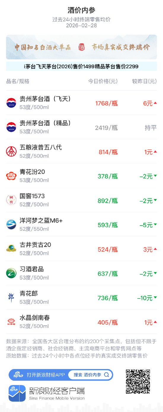 酒价内参2月28日价格发布，五粮液普五八代小幅上行1元  第1张