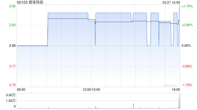 首佳科技于2月27日斥资21.89万港元回购7.7万股  第1张