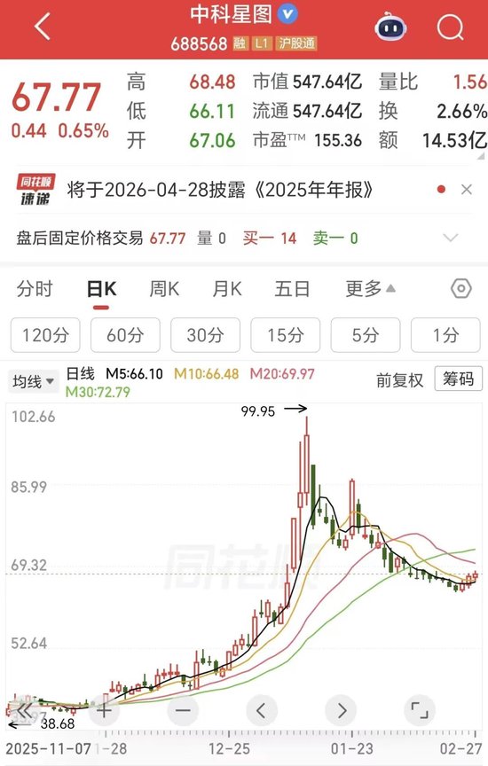 商业航天牛股业绩暴雷！扣非净利大降159%，市值蒸发超200亿，显著低于机构预期  第2张