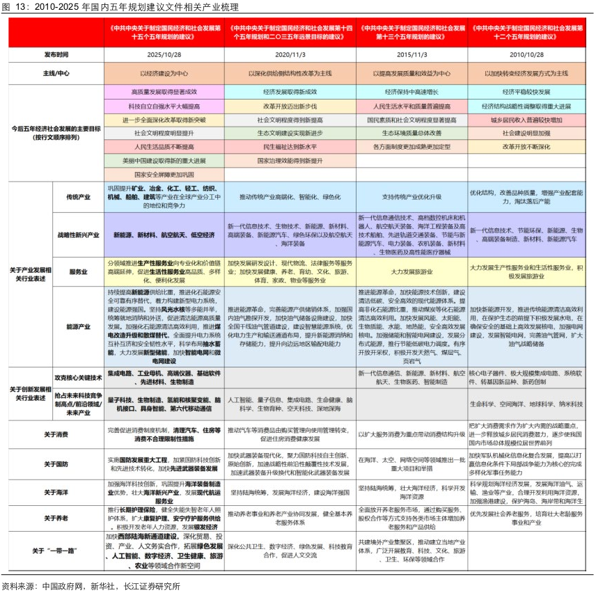 长江证券：两会前后买什么？  第3张