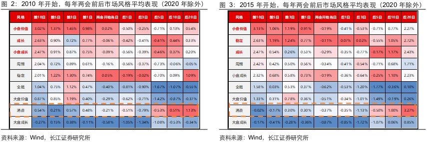 长江证券：两会前后买什么？  第5张