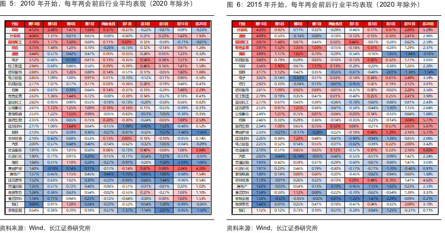 长江证券：两会前后买什么？  第7张