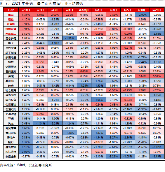 长江证券：两会前后买什么？  第8张