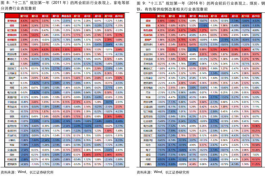 长江证券：两会前后买什么？  第9张