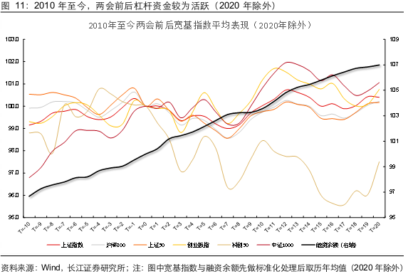 长江证券：两会前后买什么？  第11张