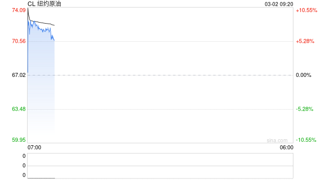 伊朗：若能源设施遭袭，该地区所有国家油气设施都将被毁！油价开盘飙升  第2张