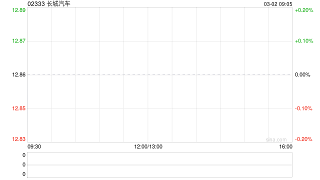 长城汽车2月销量合计约72594台 同比减少6.79%  第1张