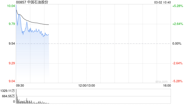 油价开盘狂飙！港股石油股全线高开 中石油涨近6%  第1张