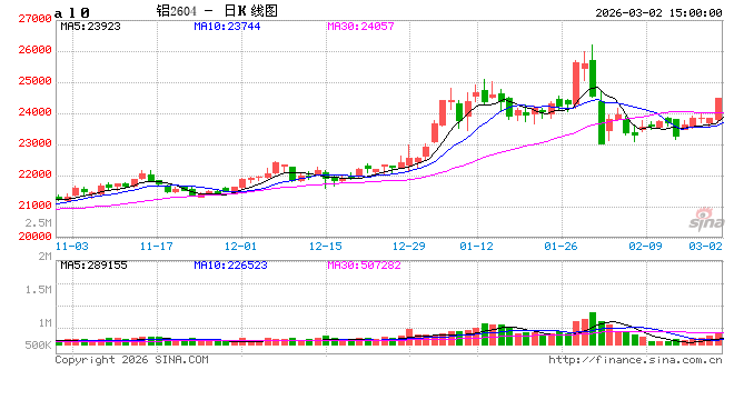 中东战火直接冲击全球9%供应 铝价、铝业股冲高  第2张