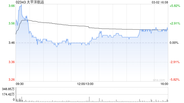太平洋航运遭Pzena Investment Management, LLC减持1510.6万股 每股作价3.46港元  第1张