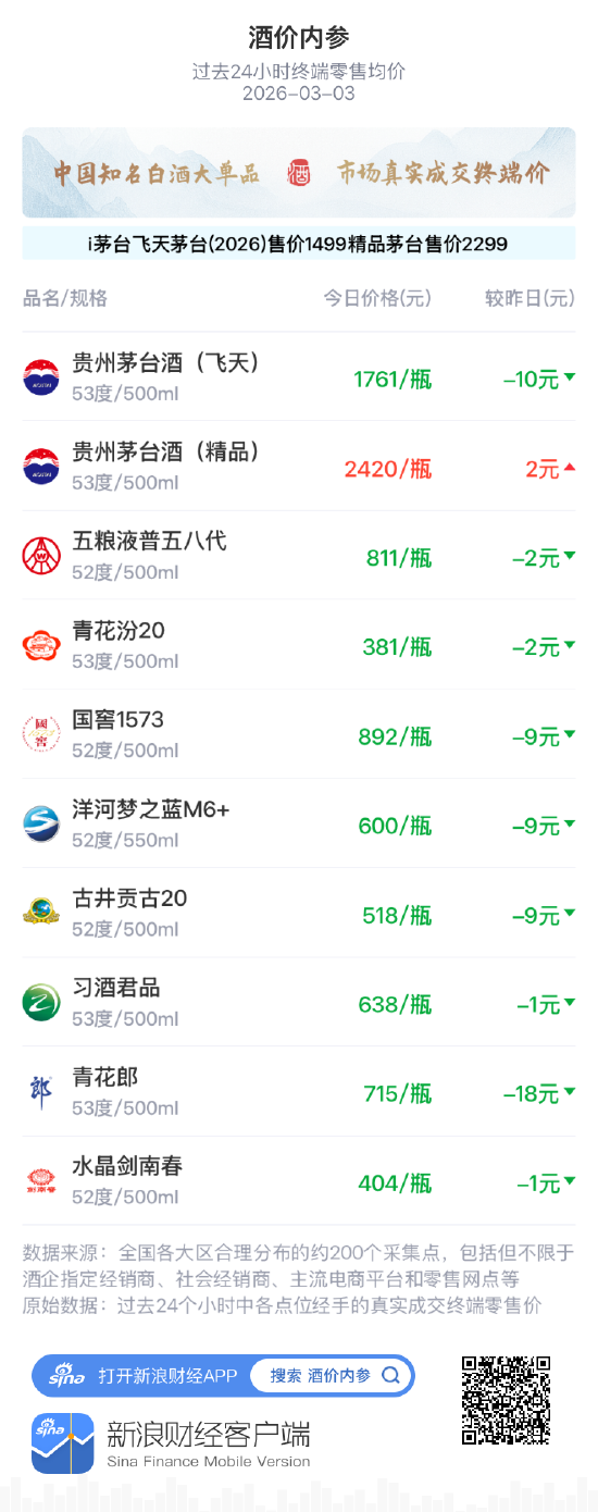 酒价内参3月3日价格发布：青花郎跌幅居前，大幅回落18元/瓶  第1张