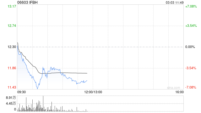招商证券：给予IFBH“增持”评级 25H2压力集中释放  第1张