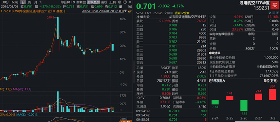 商业航天巨震！通用航空ETF（159231）七连阳后首回调，机构：重磅会议在即，商业航天或迎催化  第1张