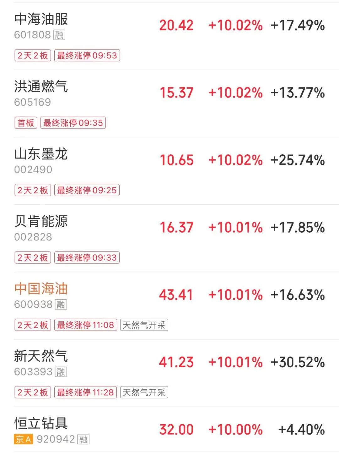上证指数跌0.07% “三桶油”再度全线涨停丨股市早盘  第2张