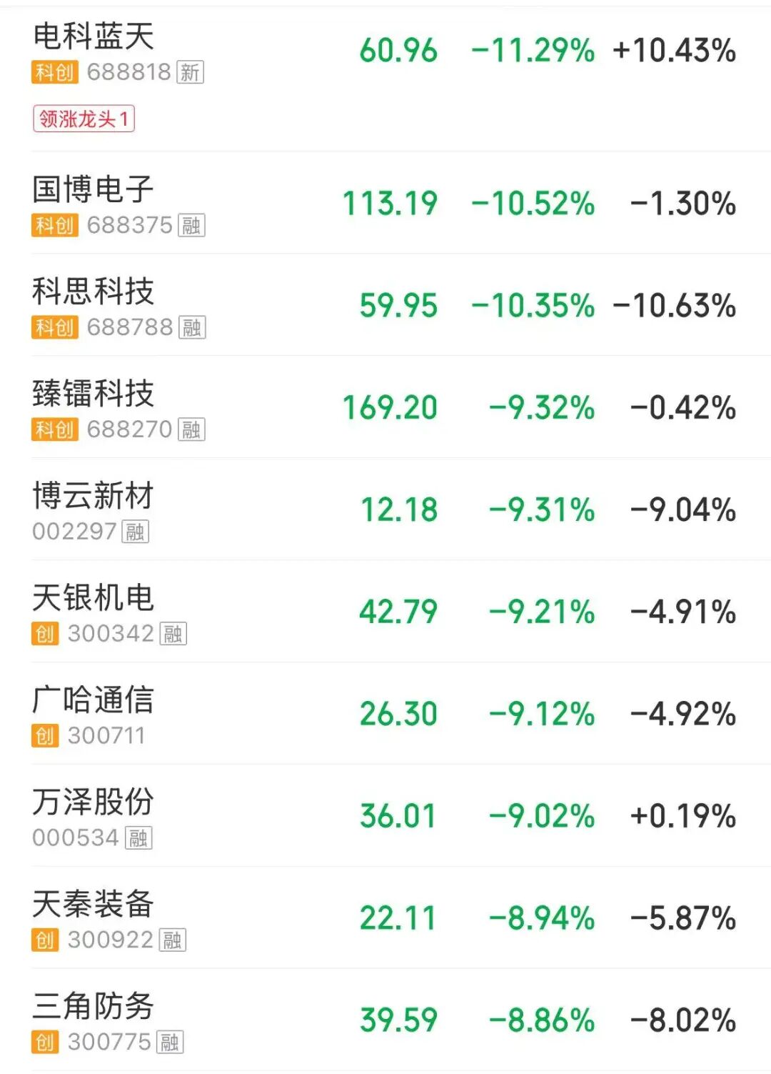上证指数跌0.07% “三桶油”再度全线涨停丨股市早盘  第4张