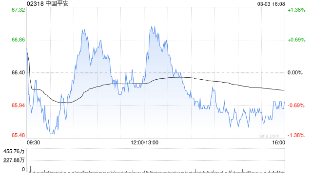 瑞银：料中国平安去年营运利润稳健增长 维持目标价88港元  第1张