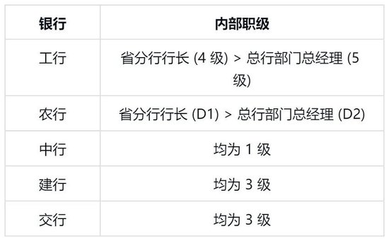 五大行一级分行行长与总行部门总经理，谁更有话语权？  第2张