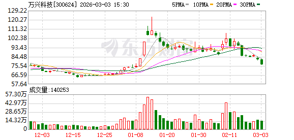 万兴科技：累计回购公司股份537494股  第1张
