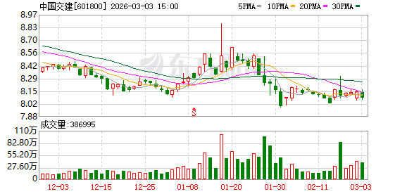 中国交建：累计回购A股股份47690546股  第1张