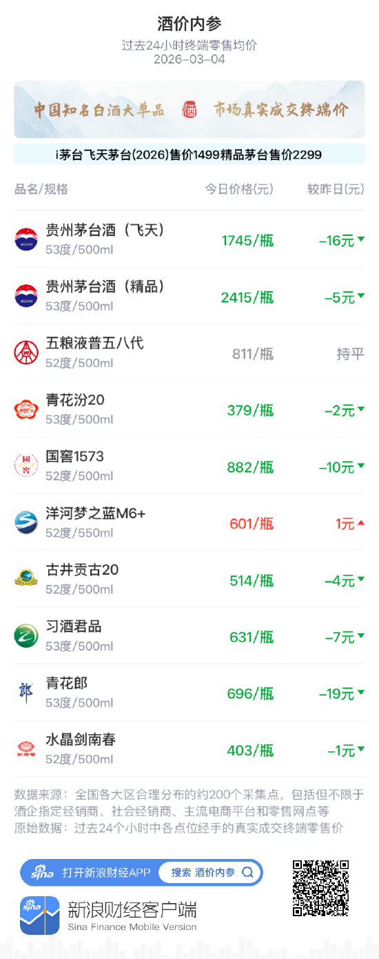 酒价内参3月4日价格发布 习酒君品下降7元/瓶  第1张