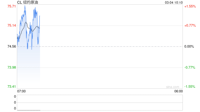 美伊战火引爆油市？特朗普：敌对行动结束后 油价将回落！  第2张