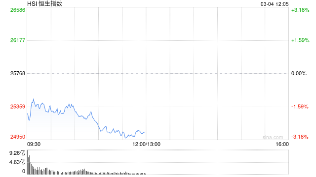 港股午评：恒指跌2.78% 科指跌1.96%失守4800点 科网股、黄金股普跌 油气股回调 百勤油服跌超25%  第1张