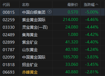 港股午评：恒指跌2.78% 科指跌1.96%失守4800点 科网股、黄金股普跌 油气股回调 百勤油服跌超25%  第4张